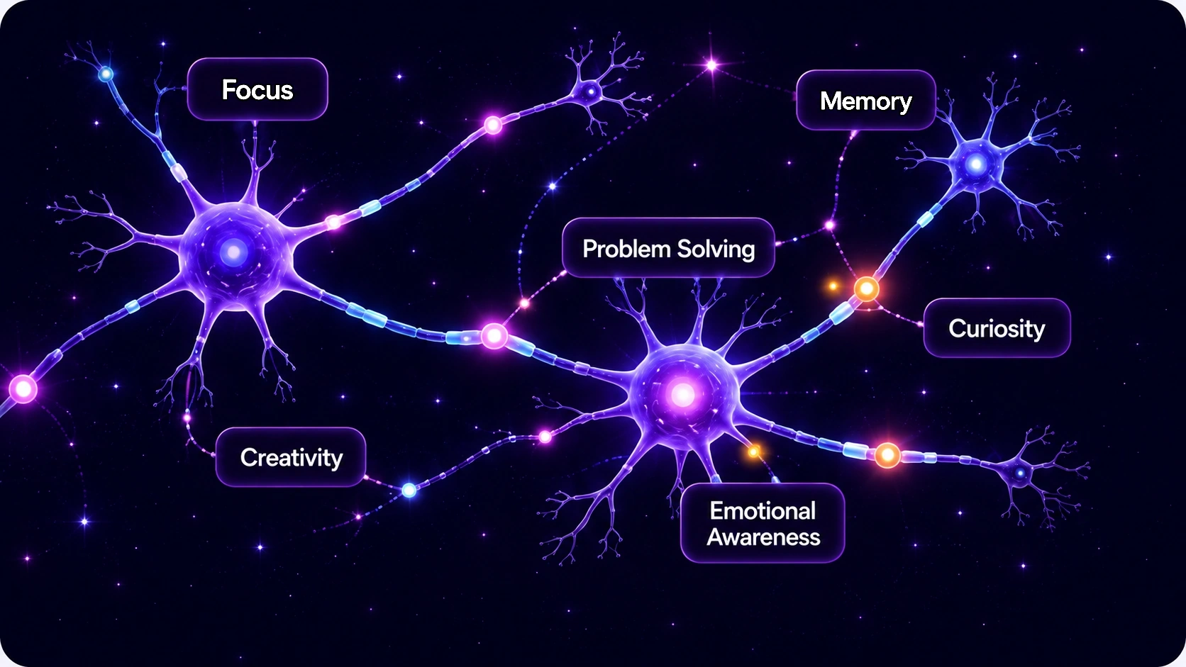A neural network diagram illustrating how FUMI observes and connects a child's focus, memory, problem solving, curiosity, creativity, and emotional awareness.